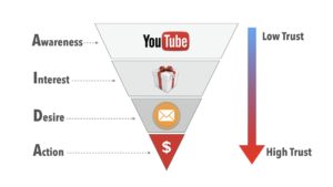 The Youtube Sales Funnel