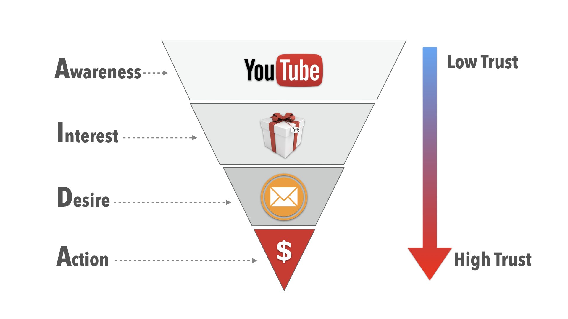 The Youtube Sales Funnel