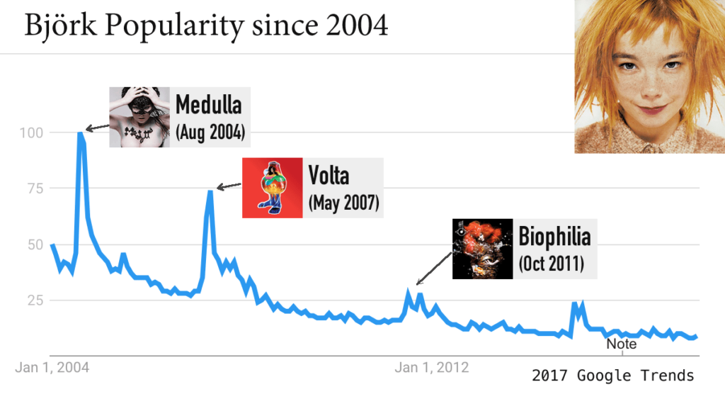 Björk Popularity since 2004